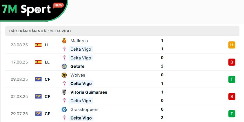 Soi Kèo Celta Vigo Vs Betis 2h 28/08 – Vòng 6 La Liga 8 Phong độ của chủ nhà Celta Vigo