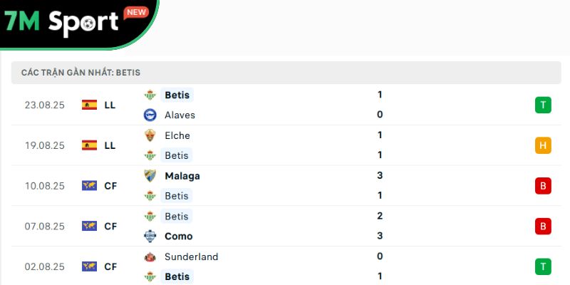 Soi Kèo Celta Vigo Vs Betis 2h 28/08 – Vòng 6 La Liga 9 Phong độ của đội khách Betis